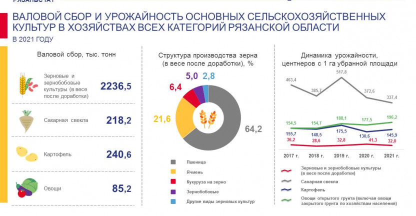 Валовой сбор и урожайность основных сельскохозяйственных культур в хозяйствах всех категорий Рязанской области